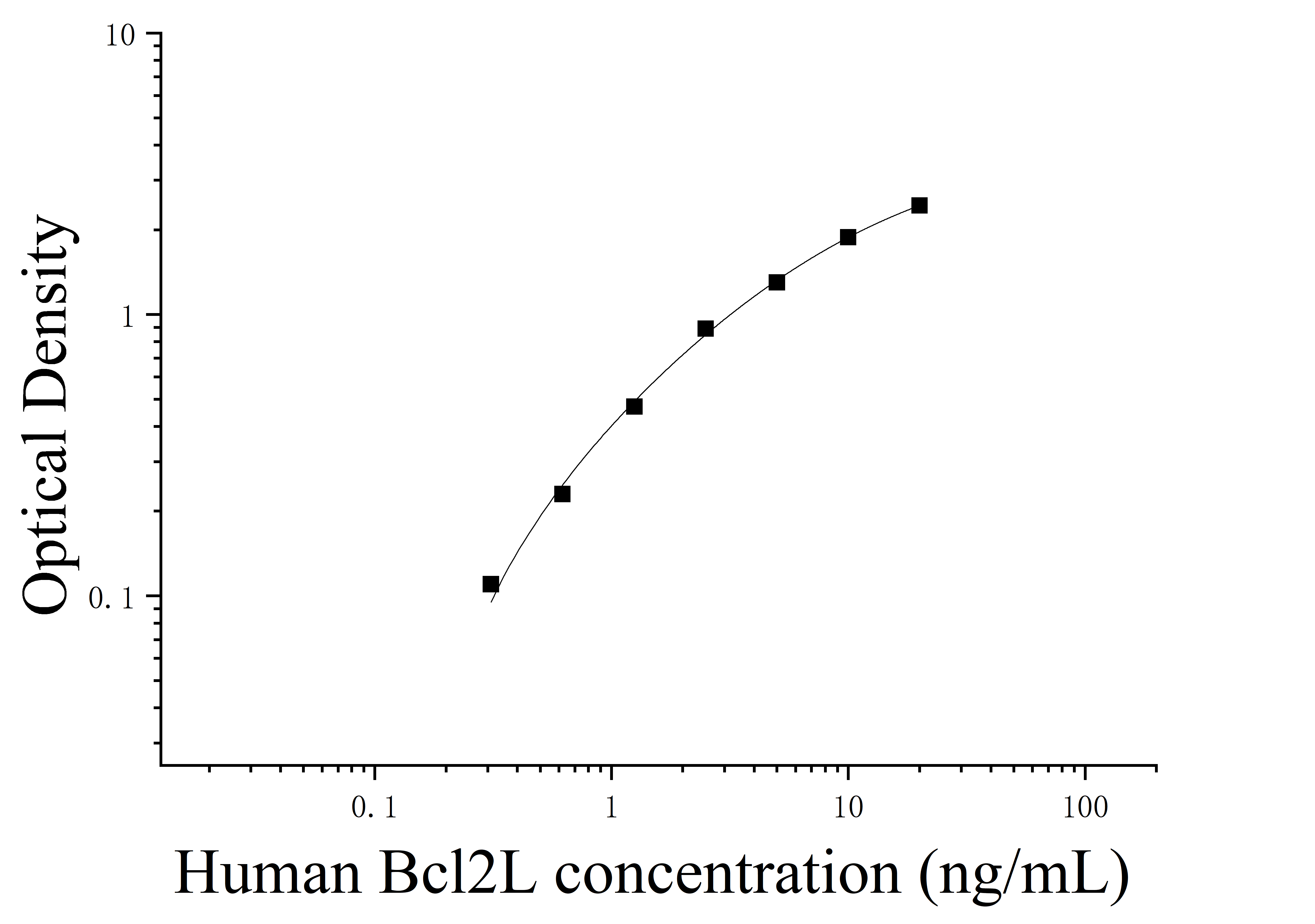 Human B-Cell CLL/Lymphoma 2 Like Protein (Bcl2L) ELISA Kit Human B-Cell CLL/Lymphoma 2 Like Protein (Bcl2L) ELISA Kit
